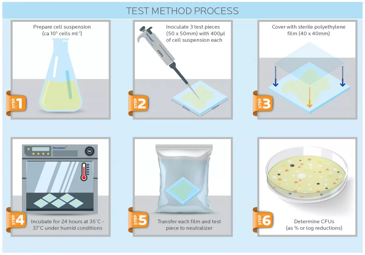 Mbns20 Microban TEST Method ISO 22196