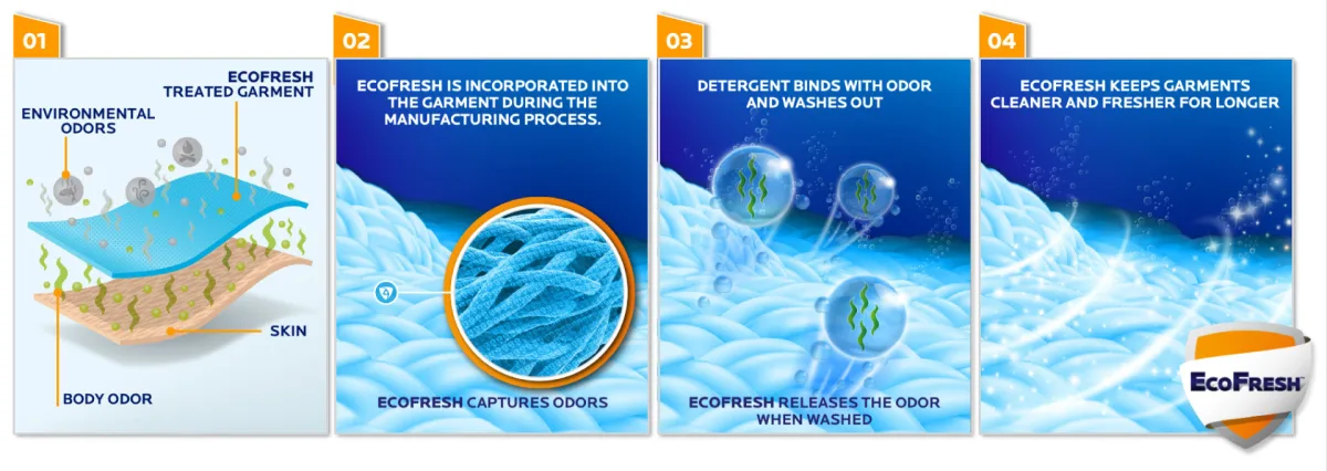 Mbns25 Microban New Tech Eco Fresh How it works