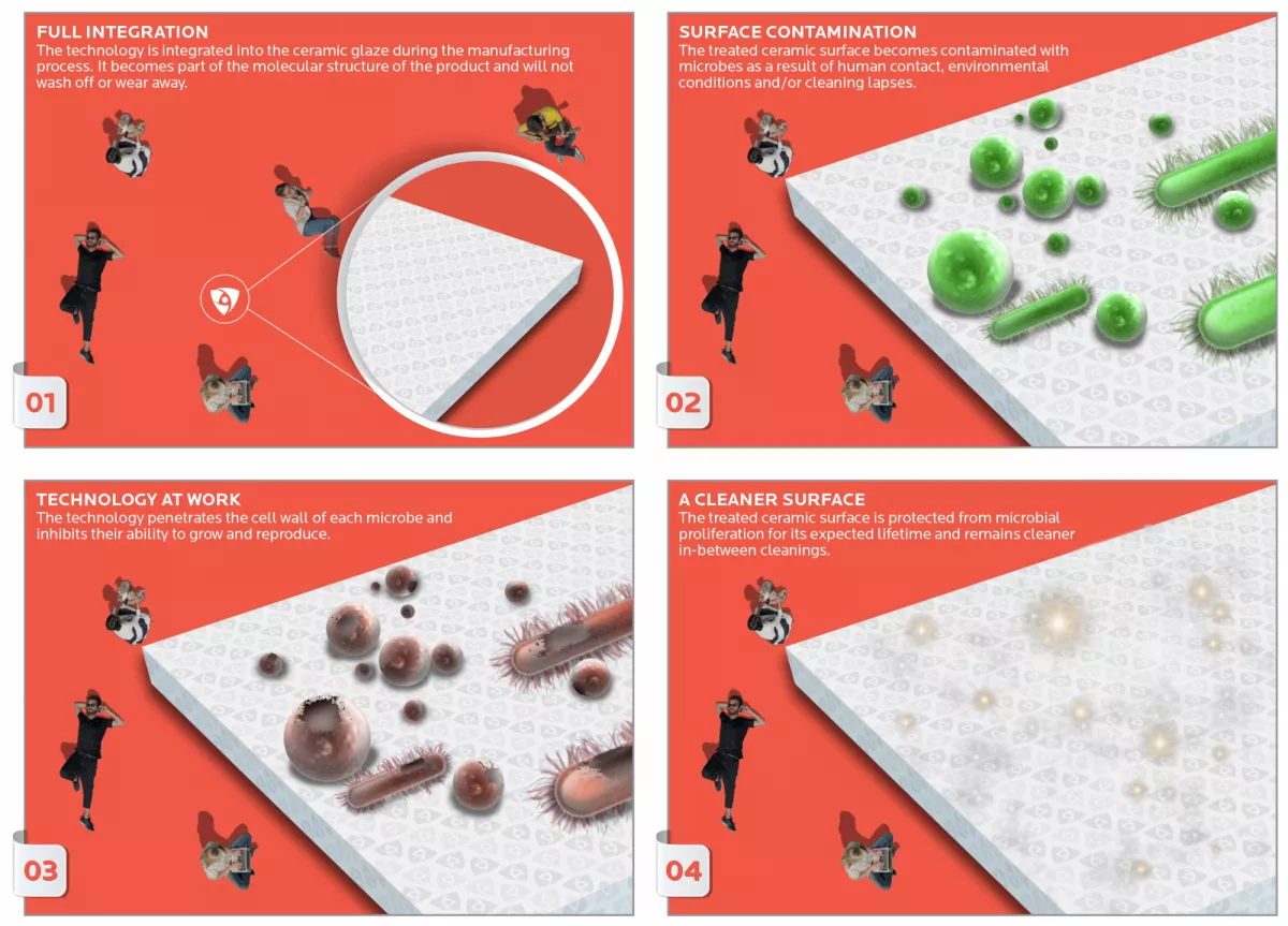 Microban Technology How It Works Panariagroup 1