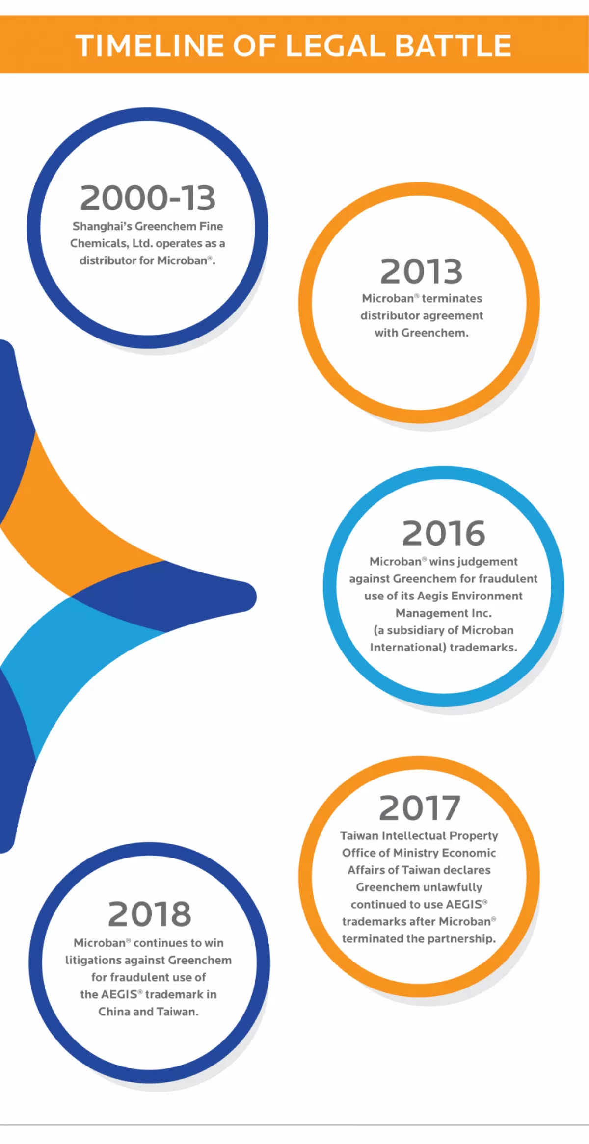 Aegis Lawsuit Timeline Infographic Web mtime20190225200950