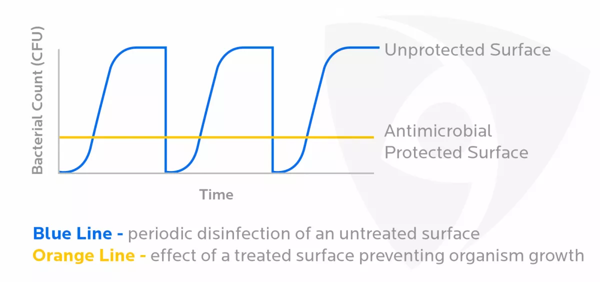 Disinfectant vs Microban Antimicrobial Protection Graph 2019