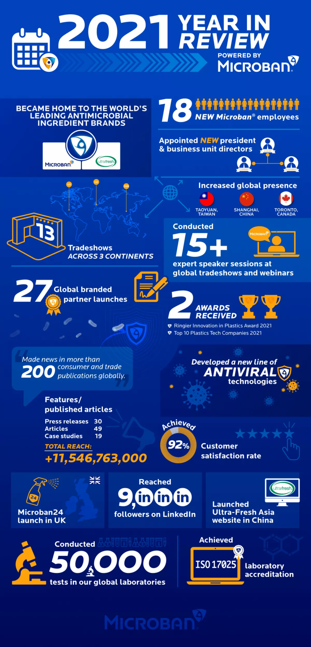 Microban INFOGRAPHC Year in Review 2021