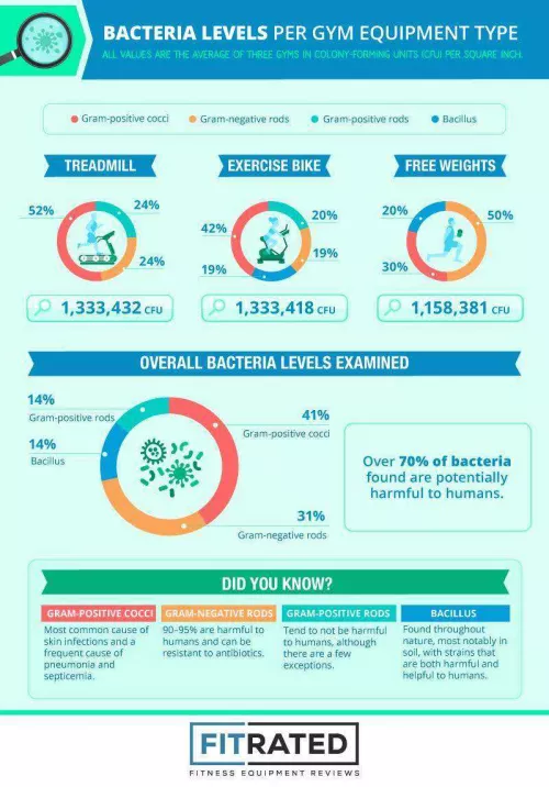 Examining germs gym mtime20190322144051